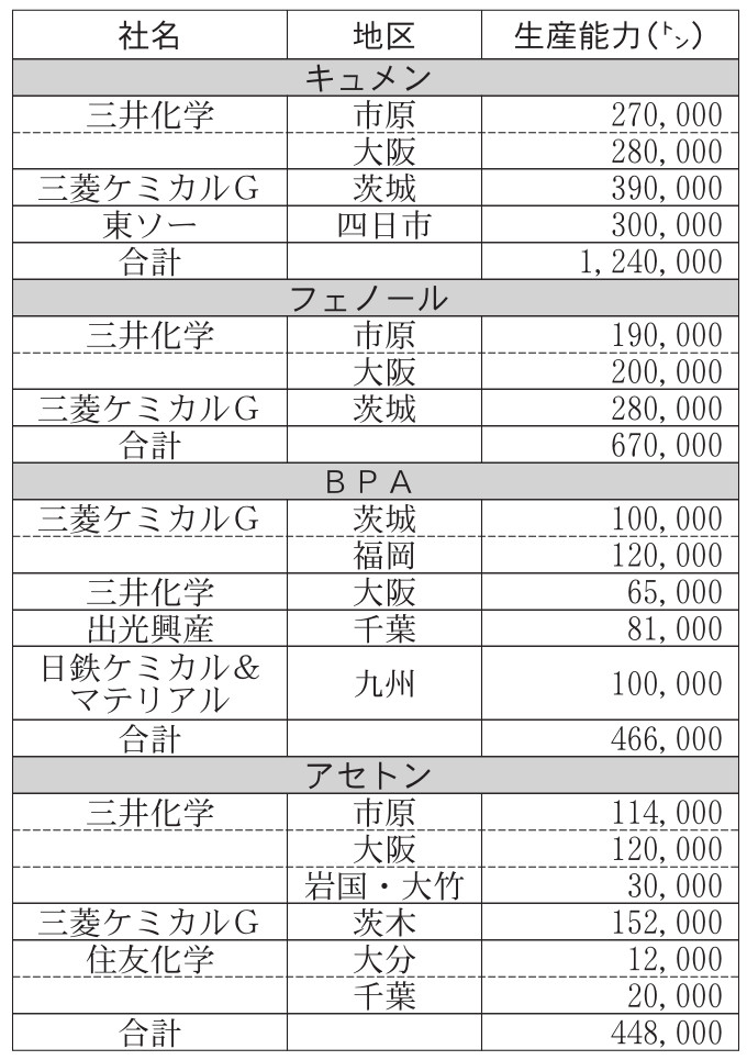 国内各社のフェノール関連品生産能力