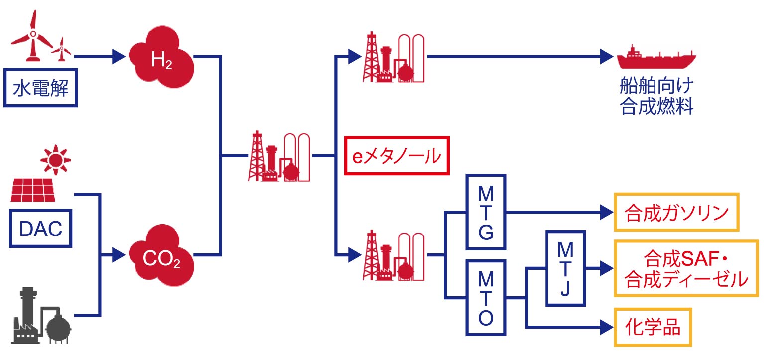 メタノールからは既存技術でガソリンやジェット燃料、化学品原料へと誘導でき、多様な事業展開が期待できる（出光興産資料を基に作成）