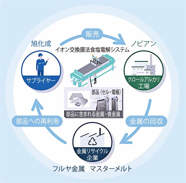 ４社が連携するセル・電極の金属リサイクルプロセスの概要図