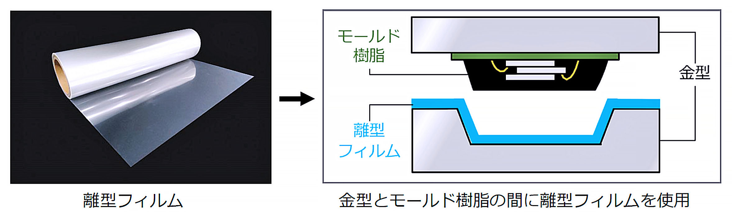 金型とモールド樹脂の間に挟み込み金型の汚れを抑える