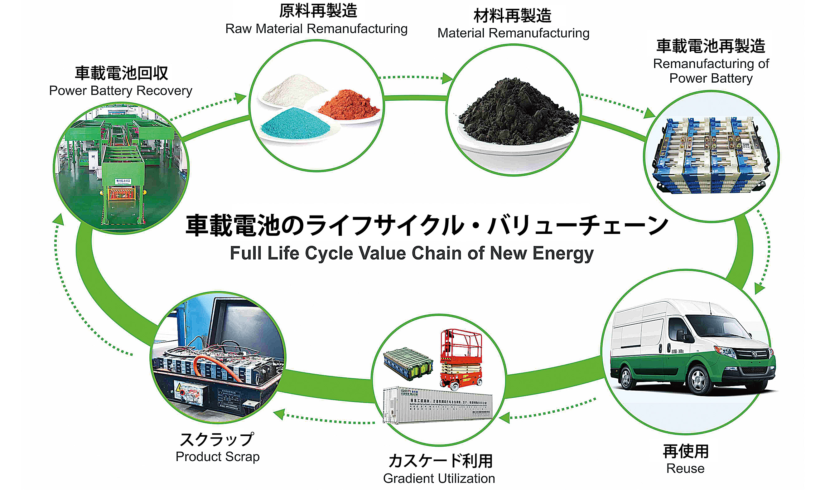 ＧＥＭライフサイクル・バリューチェーンイメージ