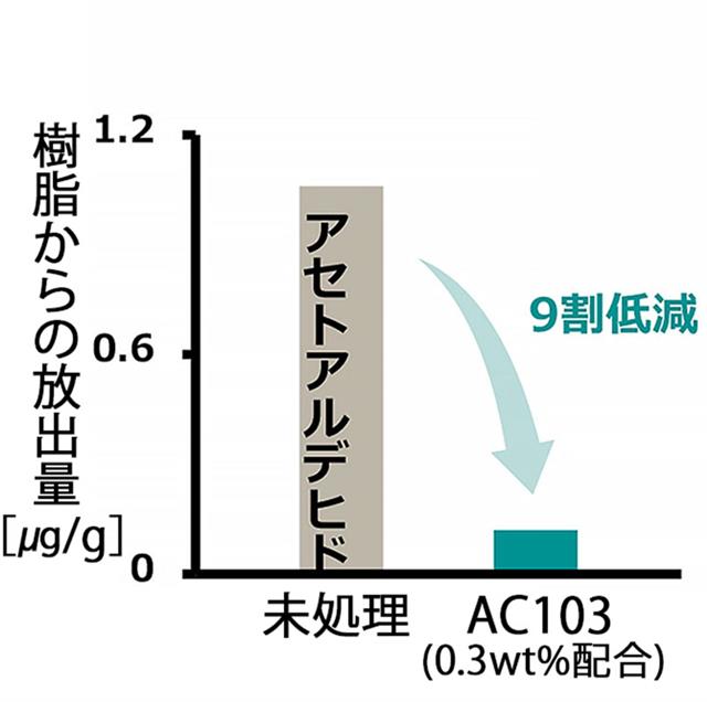 再生樹脂への適用例